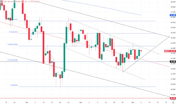 Средняя цена нефти Brent может сложиться около $63-65 за баррель в 2026 году